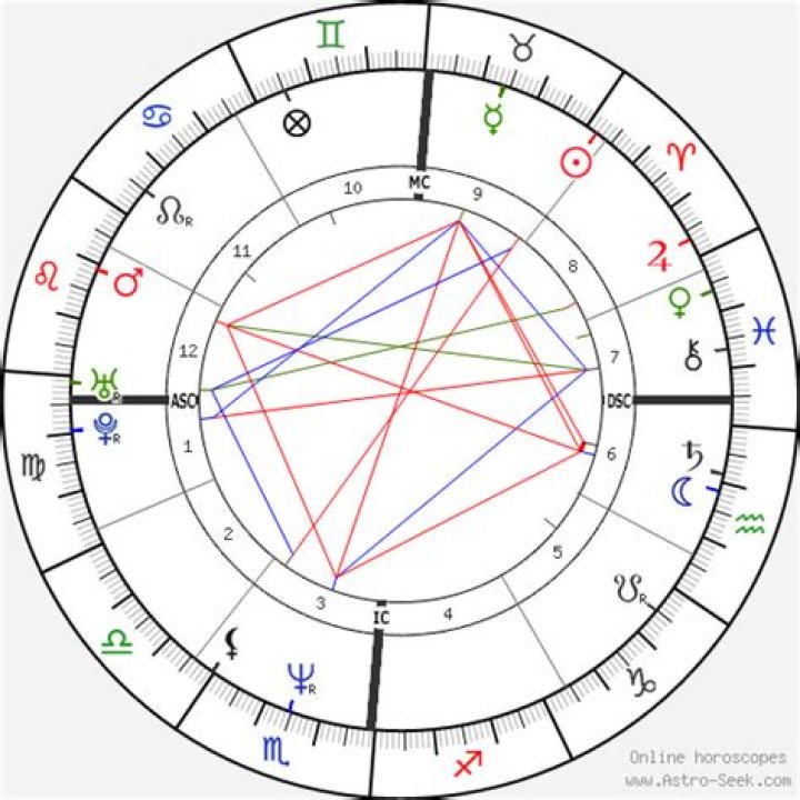 Conan Obrien’s natal birth chart, kundli, horoscope, astrology forecast
